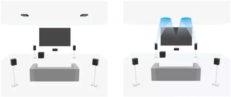Dolby Atmos Lautsprecher Setups