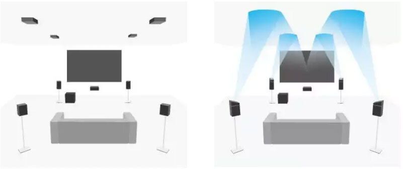 5.1-Setup mit 4 Atmos-Lautsprechern