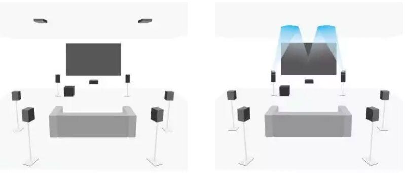 7.1-Setup mit 4 Atmos-Speakern (7.1.2)
