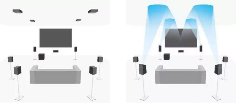 7-Kanal-Setup mit 4 Atmos-Lautsprechern