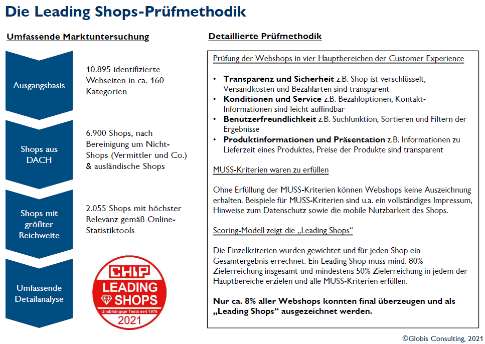 Powerpoint-Folie von Globis Consult