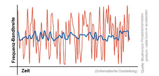 Signalverlauf beim Burn-in-Prozess