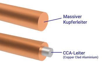CCA in HiFi-Kabeln einfach erklärt Teaserbild zum Ratgeber: CCA in HiFi-Kabeln einfach erklärt