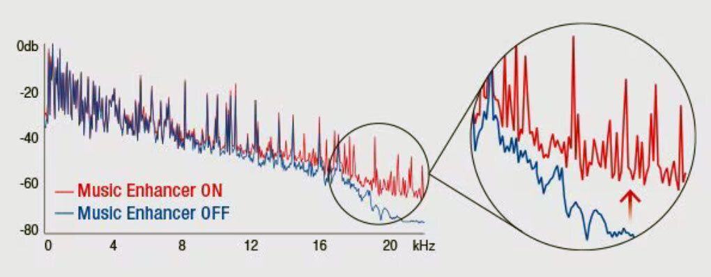 Diagramm zur Verdeutlichung der Klasngverbesserung durch den Compressed Music Enhancer