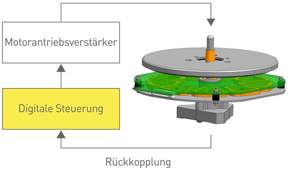 Digitale Regelung der Motorsteuerung