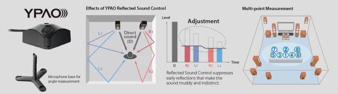 YPAO, das Einmesssystem von Yamaha ist bei Heimkino-Enthusiasten besonders beliebt.