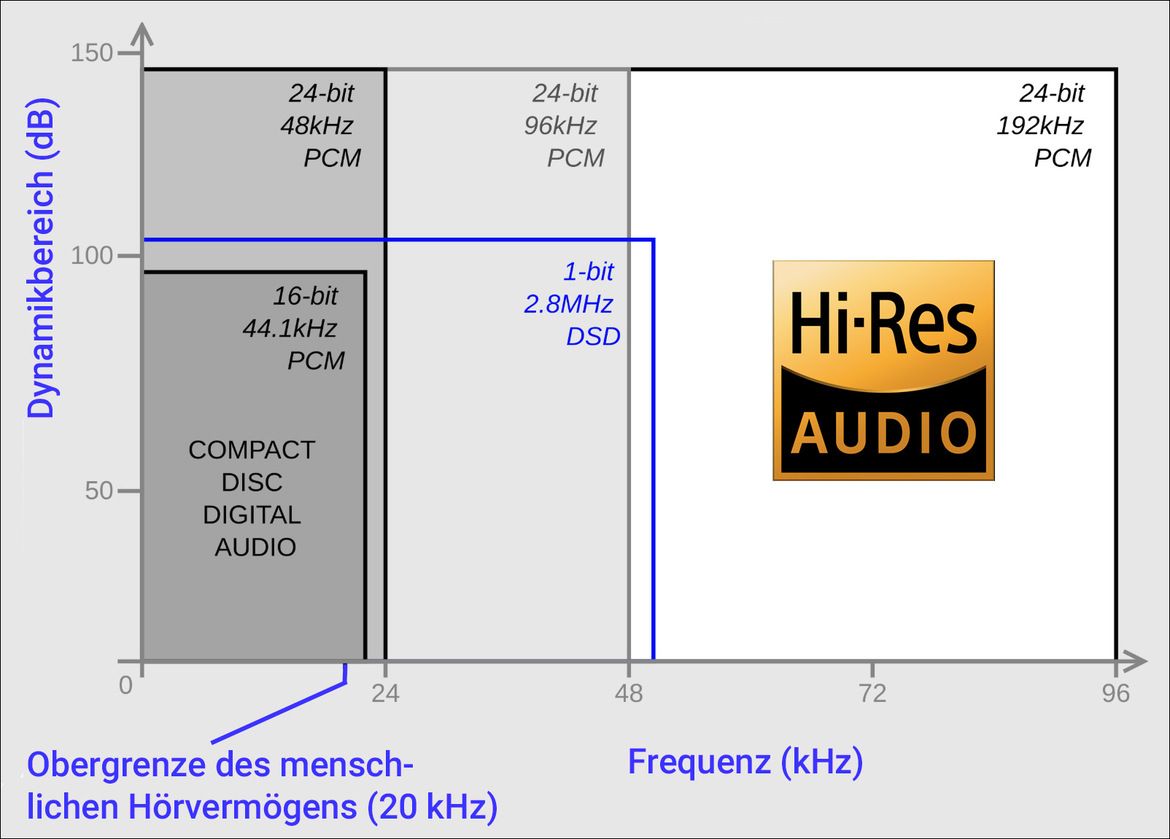 Die unterschiedlichen Formate grafisch dargestellt