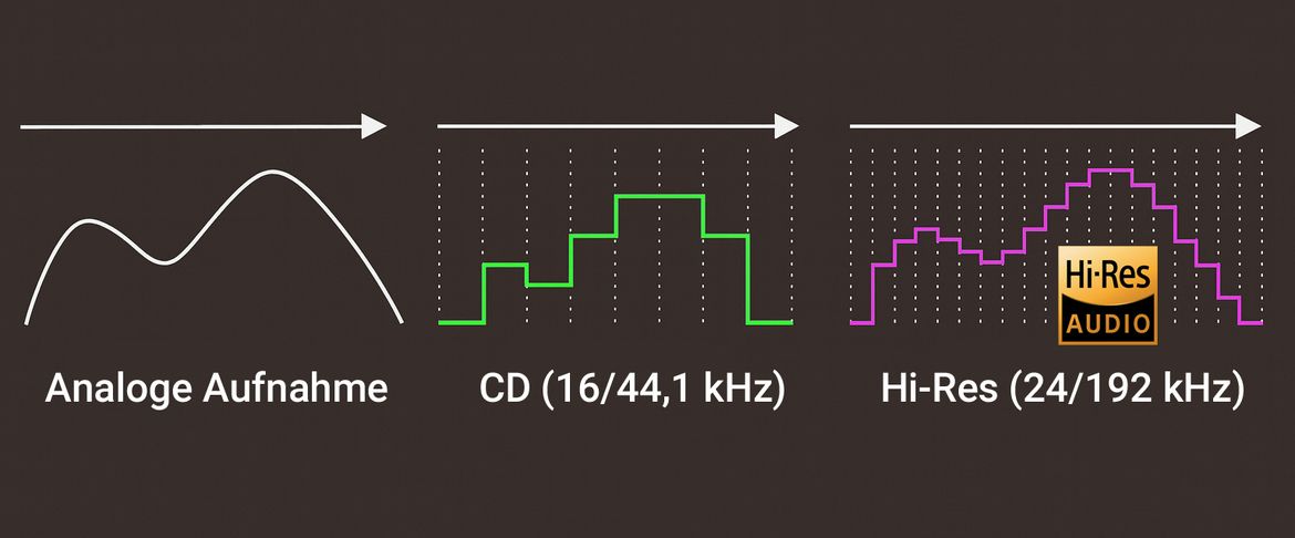 Vergleich: Analoge Aufnahme - CD - HiRes