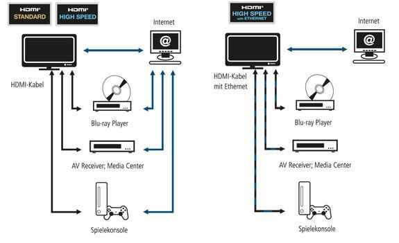 HDMI Ethernet-Funktion