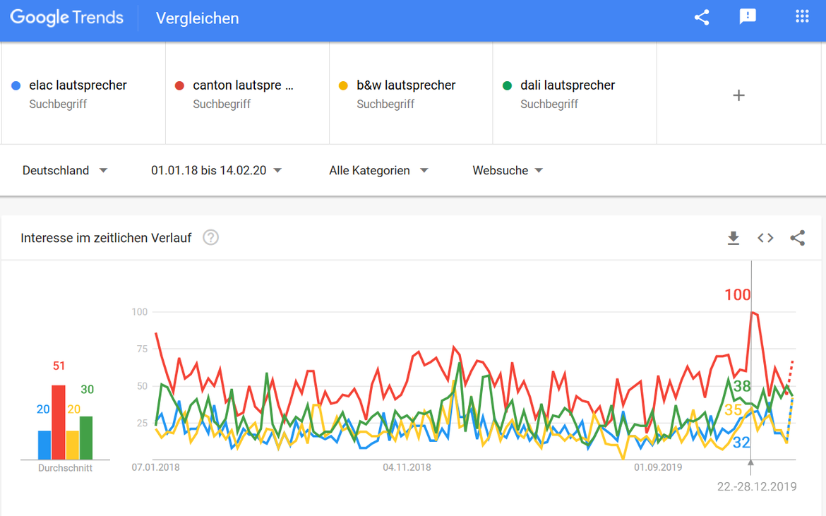 Vergleich der Suchanfragen von Lautsprecher-Marken in Google Trends