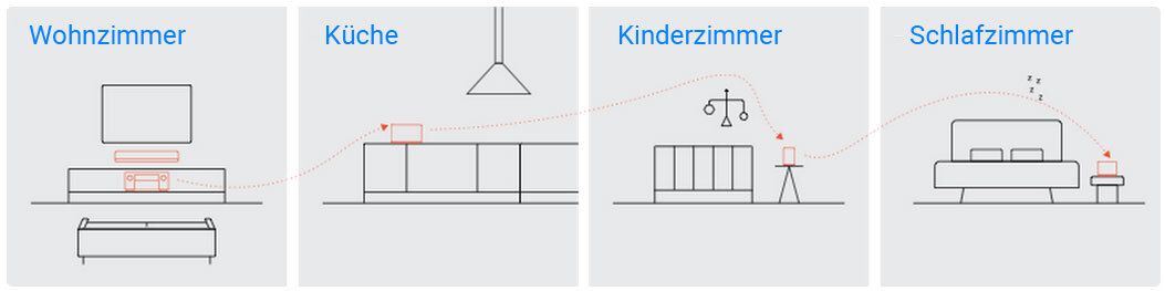 Der AV-Receiver im Wohnzimmer steuert das komplette Multiroom-System im Haus.