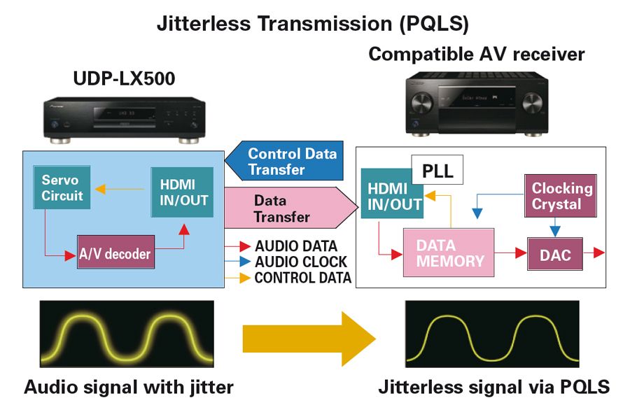 Pioneer UDP-LX500 PQLS