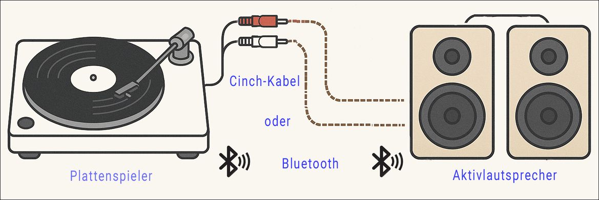 Einfache Lösung: Plattenspieler + Aktivlautsprecher