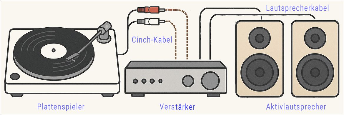 Klassische Lösung: Plattenspieler-Verstärker-Lautsprecher
