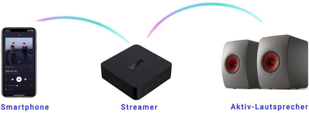 So funktioniert Audio-Streaming