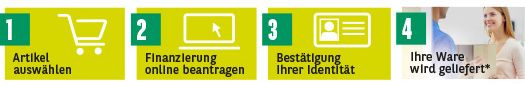 Finanzierungsablauf in Bildern