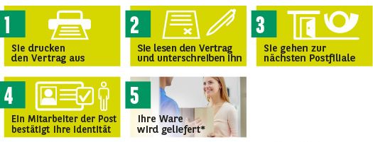 Wie funktioniert die Post-Identifizierung