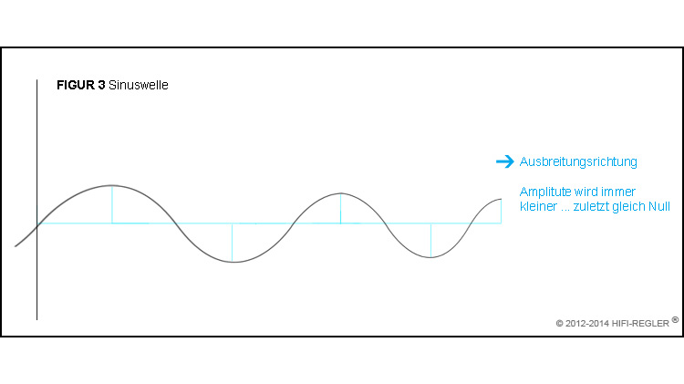 sinuswelle-figur-3