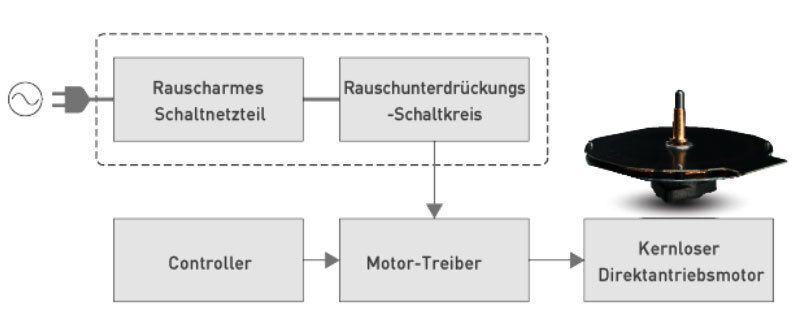 Geräuscharmes Netzteil