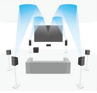 Dolby Atmos in 7.1 Konfiguration mit je 2 Front- und Rear-Lautsprechern