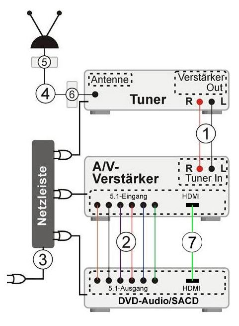 Verstärker - Tuner, Antenne, DVD-Audio, SACD