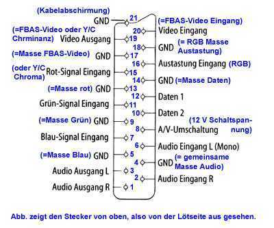 SCART Stecker von oben - Anschlussbelegung