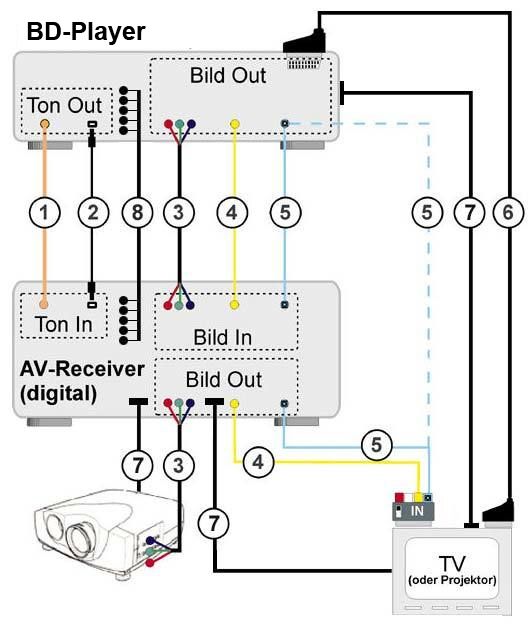 Verbindung A/V-Receiver - DVD-Player