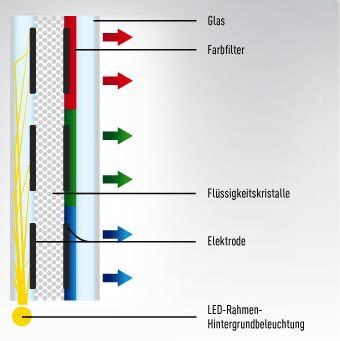 Einzelner LCD-Bildpunkt bei LED-Rahmen-Hintergrundbeleuchtung
