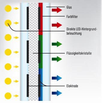 Einzelner LCD-Bildpunkt bei direkter LED-Hintergrundbeleuchtung
