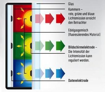 Einzelner Plasma-Bildpunkt bei Plasma-Technologie