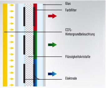 Einzelnes LCD-Pixel bei Standard LCD-Technologie