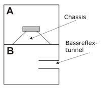 Grafik: Funktion Bandpass-Subwoofer