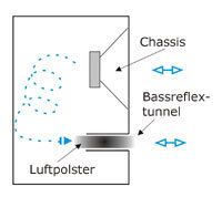 Subwoofer: Prinzip Bassreflex