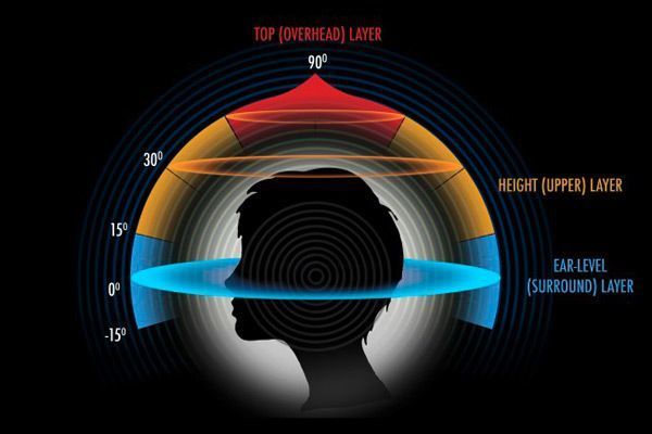 Immersive Sound - HiRes mit Räumlichkeit
