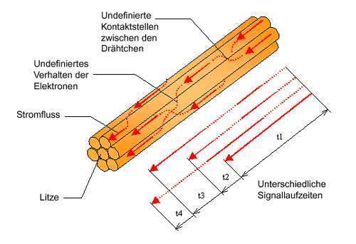 Querschnitte Lautsprecherkabel elektronische Vorgänge