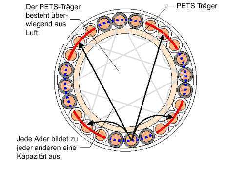 PETS-Technologie - Abbildung Memoryeffekt
