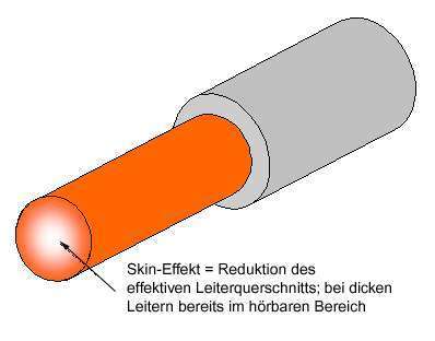 Lautsprecherkabel - Abbildung Skin-Effekt