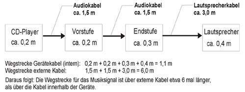 Lautsprecherkabel Abbildung Geräteketten