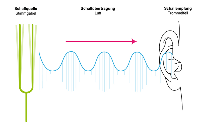 Grafik der Schallübertragung in der Luft