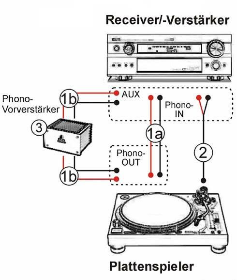 Plattenspieler - Receiver