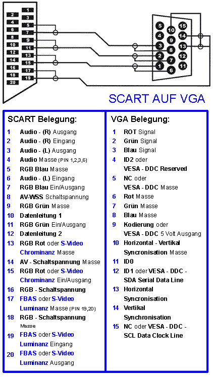 Abbildung Scart-VGA