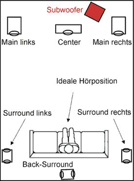 subwoofer_im_wohnzimmer