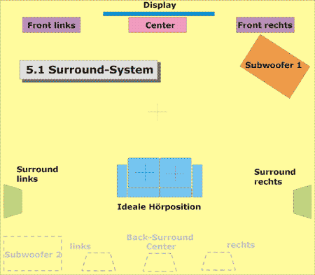 Abbildung eines 5.1 Surround-Systems