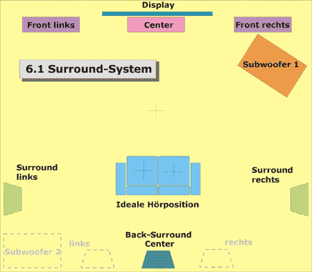 Abbildung eines 6.1 Surround-Systems