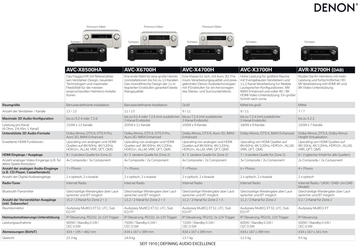 Ausführlicher Vergleich der Denon AV-Modelle 2020