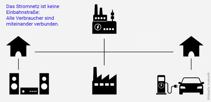 Grafik die darstellt, dass alle Verbraucher im Stromnetz wechselseitig mit miteinander verbunden sind.