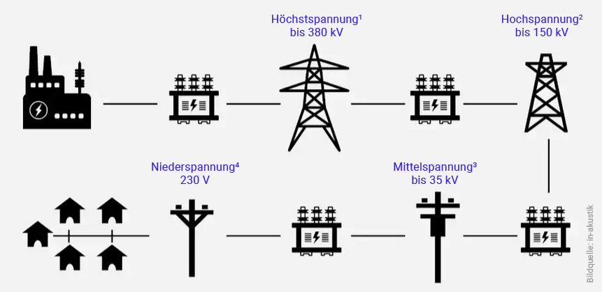 Schematische Darstellung der Komplexität (und damit Störanfälligkeit) des Stromnetzes