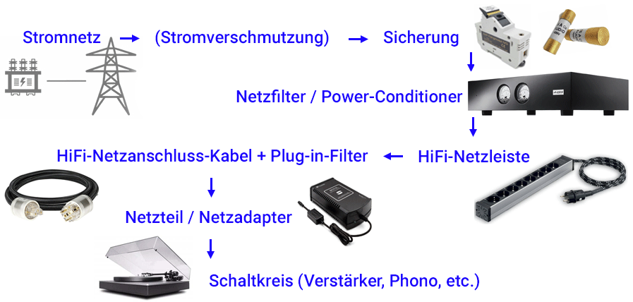 Die Stromversorgungskette