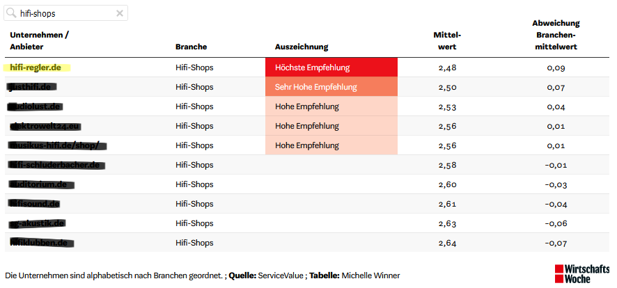 HIFI-REGLER wurde Branchen-Sieger