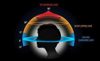 Teaserbild: Objektbasierte Audioformate: Dolby Atmos, DTS:X oder Auro-3D – was klingt am besten